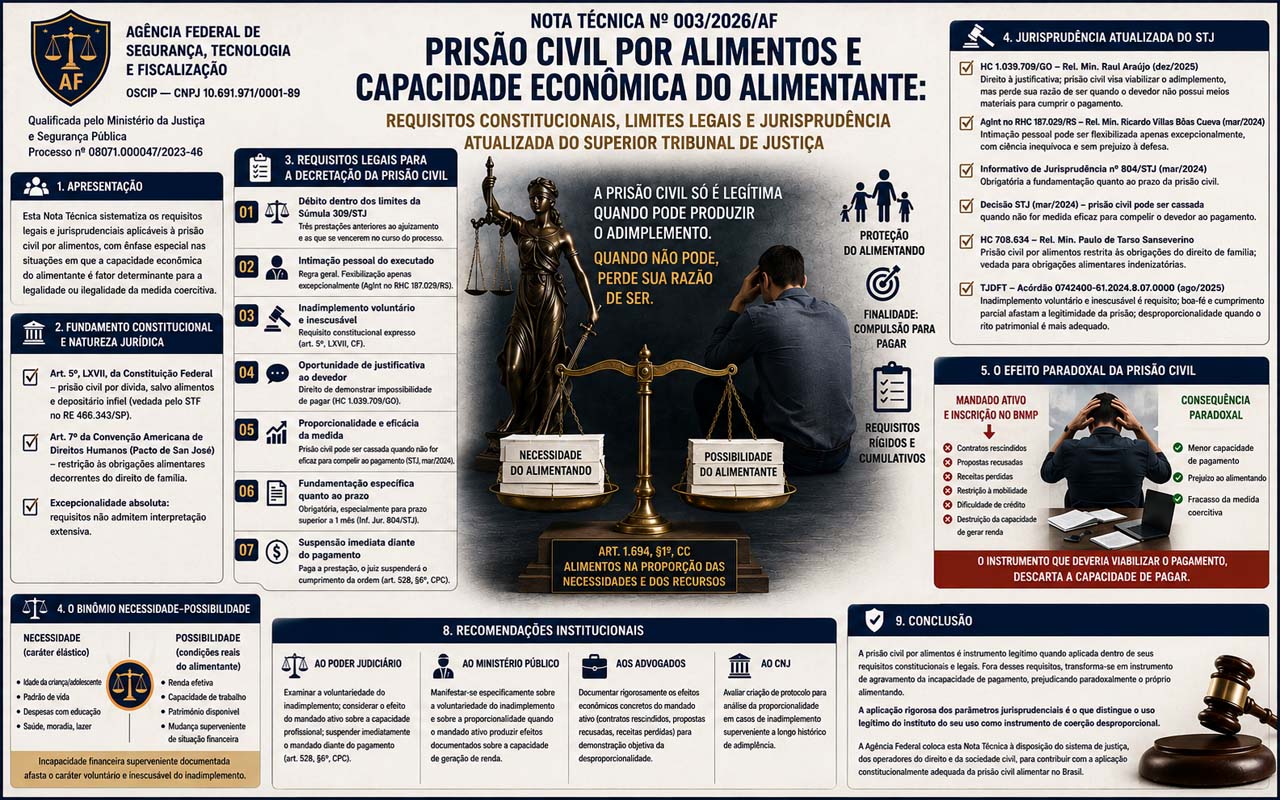Prisão civil por alimentos e capacidade econômica do alimentante: Requisitos constitucionais, limites legais e jurisprudência atualizada do Superior Tribunal de Justiça