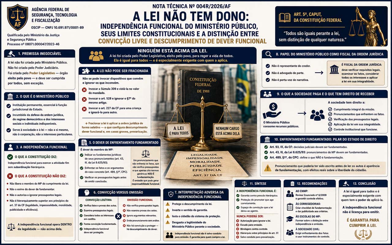 A Lei não tem dono: Independência funcional do Ministério Público, seus limites constitucionais e a distinção entre convicção livre e descumprimento de dever funcional